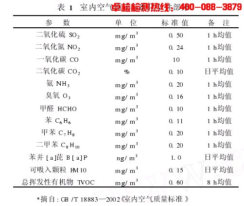 上海室內(nèi)空氣質(zhì)量檢測中心-上海CMA檢測報告